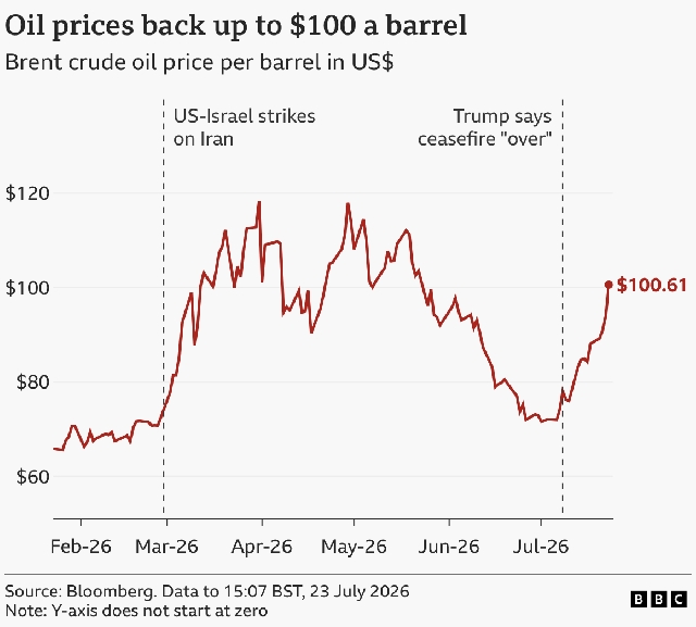 Oil prices hit $100 for the first time since May